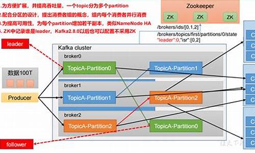 kafka 3.0源码